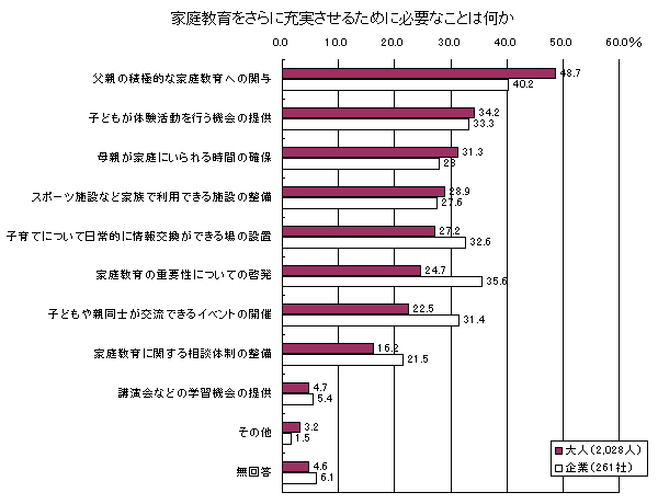 家庭教育をさらに充実させるために必要なことは何か（グラフ）