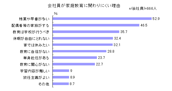 会社員が家庭教育に関わりにくい理由（グラフ）