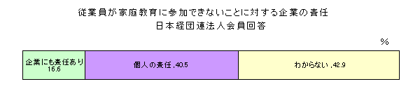 従業員が家庭教育に参加できないことに対する企業の責任（グラフ1）