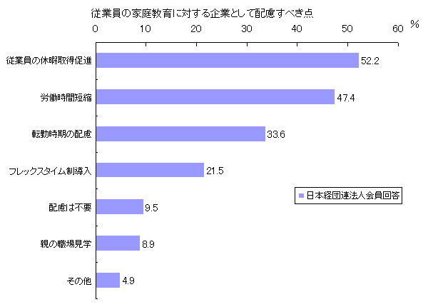 従業員の家庭教育に対する企業として配慮すべき点（グラフ2）