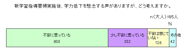 新学習指導要領実施後、学力低下を懸念する声がありますが、どう考えますか（グラフ）