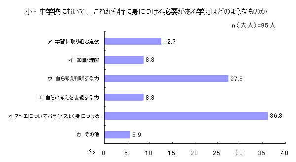 小・中学校において、これから特に身につける必要がある学力はどのようなものか（グラフ）