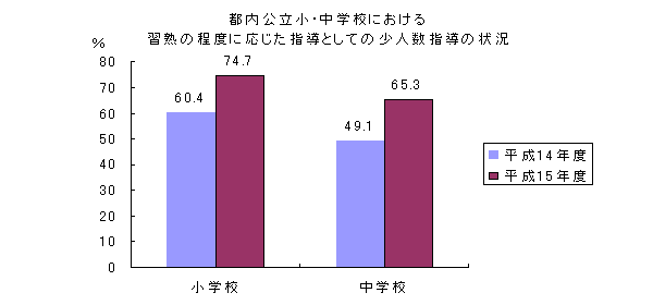 都内公立小・中学校における習熟の程度に応じた指導としての少人数指導の状況（グラフ）