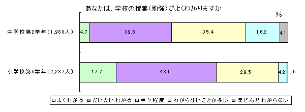 あなたは学校の授業（勉強）がよくわかりますか（グラフ）
