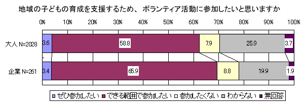 地域の子供の育成を支援するため、ボランティア活動に参加したいと思いますか（グラフ）