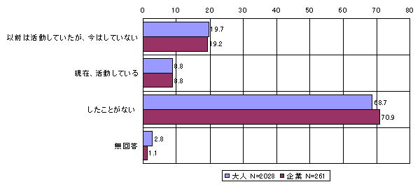 ボランティア活動に参加したことがあるか（グラフ）