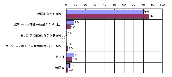 ボランティアに参加できない主な理由（グラフ）