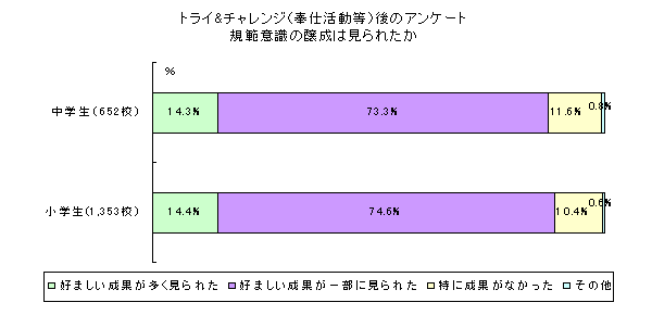 トライ・チャレンジ（奉仕活動等）後のアンケート規範意識の醸成は見られたか（グラフ）