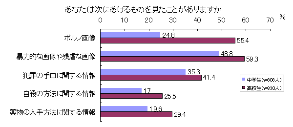 有害情報を見たことがあるか（グラフ）