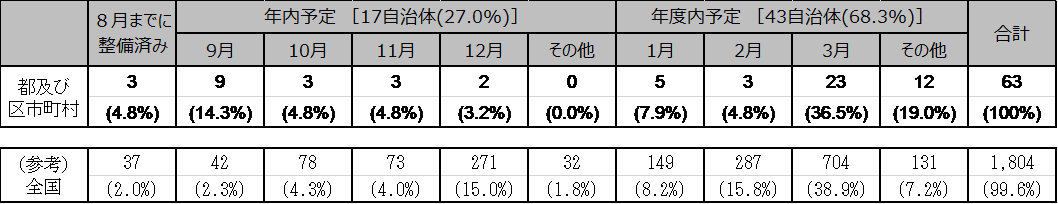 時期