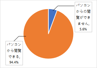 パソコンから閲覧できるか結果グラフ