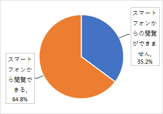 スマホから閲覧可能かのグラフ