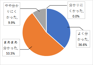 問7結果グラフ