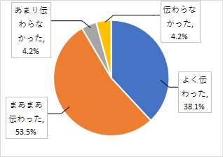 問12結果グラフ