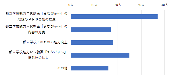 問14結果グラフ