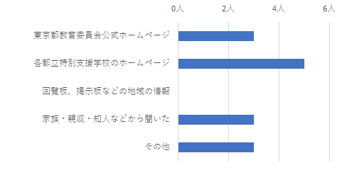 問3結果グラフ