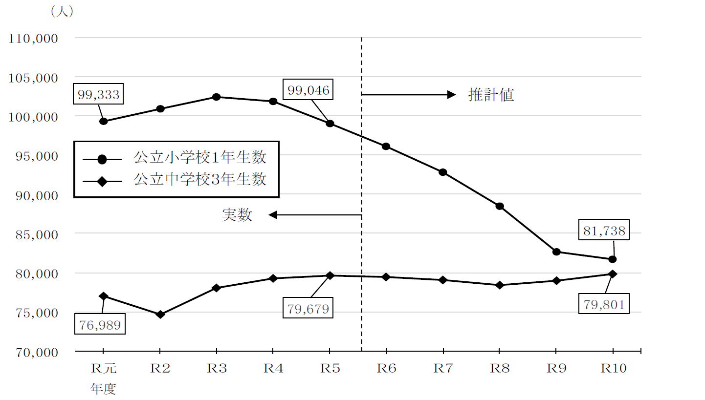 公立小学校1年生児童数・公立中学校3年生生徒数の推移