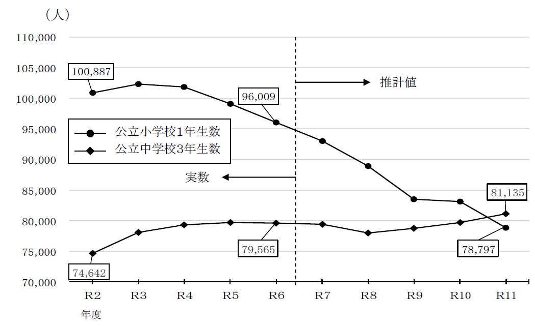 公立小学校1年生児童数・公立中学校3年生生徒数の推移