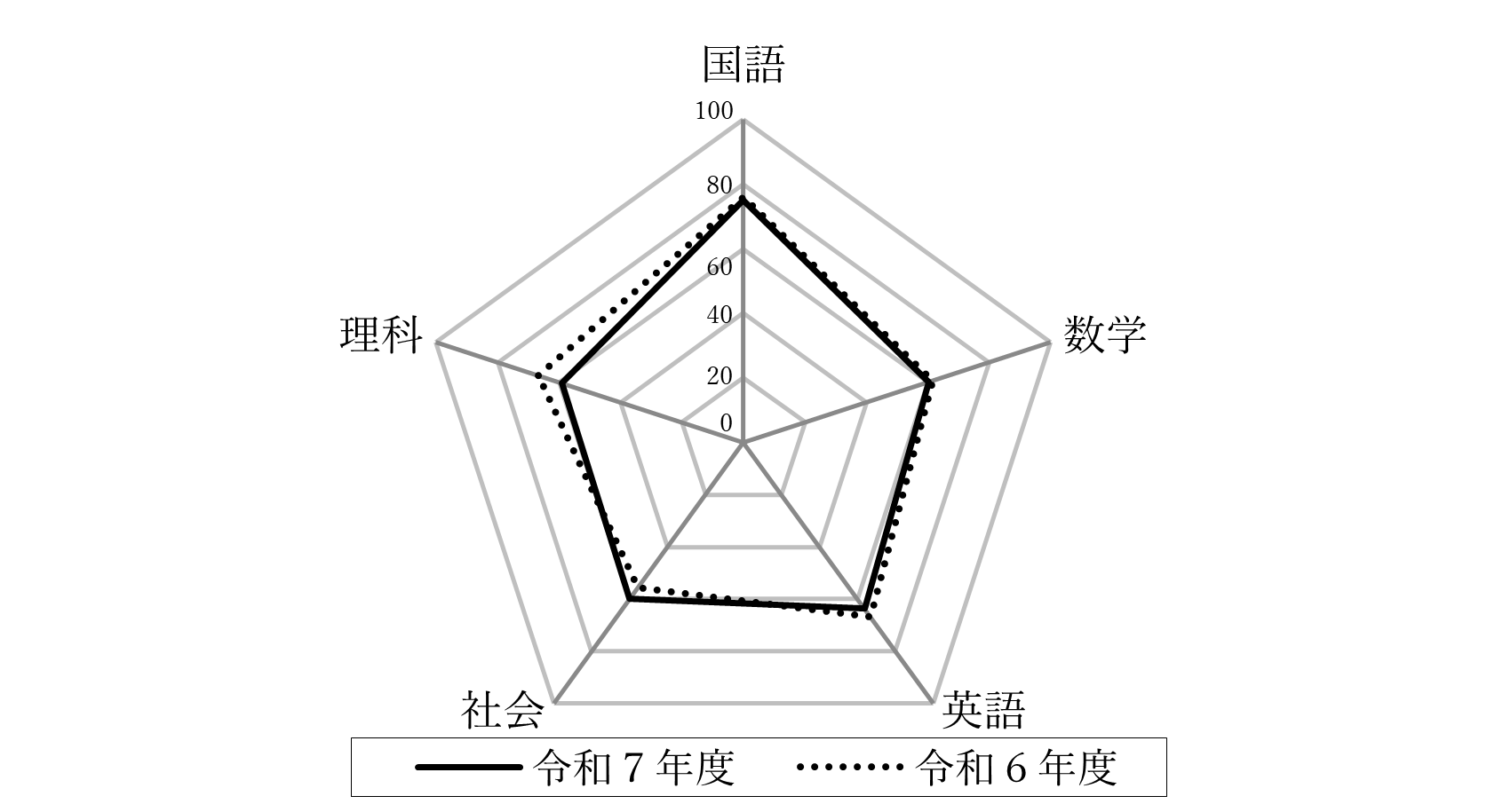 グラフ