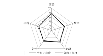 グラフ