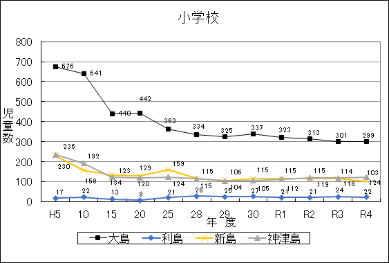 小学校児童数の推移のグラフ