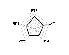 画像：各教科の平均点グラフ