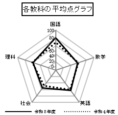 グラフ