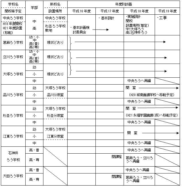 ろう学校の配置についての表