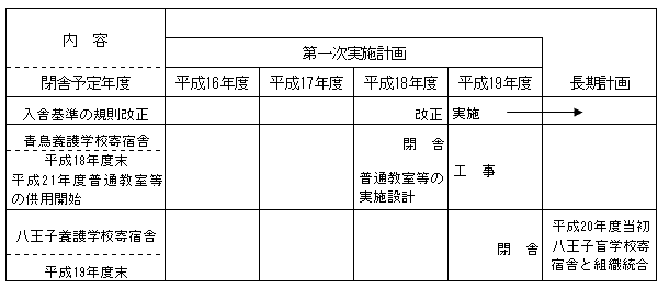 第一次実施計画の表
