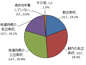 問1円グラフ