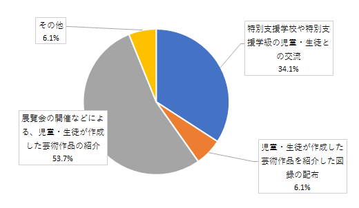 問3結果グラフ