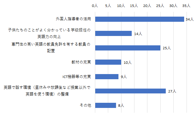問3結果グラフ