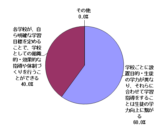 集計結果