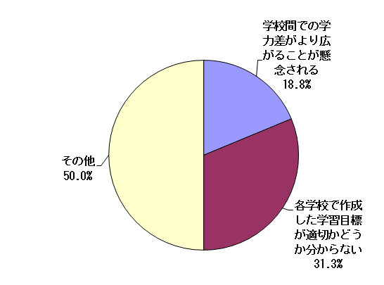 集計結果