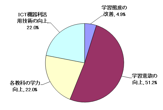 問4結果グラフ