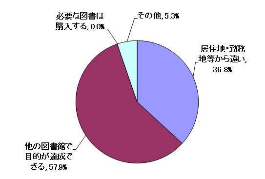 問4結果グラフ