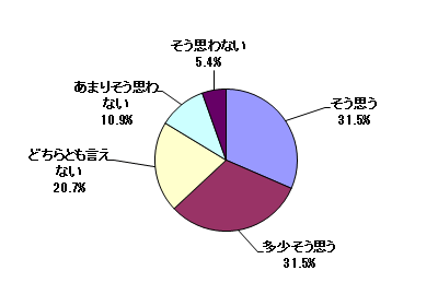 問5結果グラフ