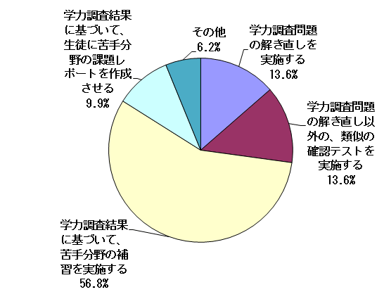 集計結果