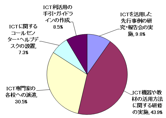 問6結果グラフ