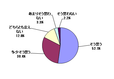 問7結果グラフ