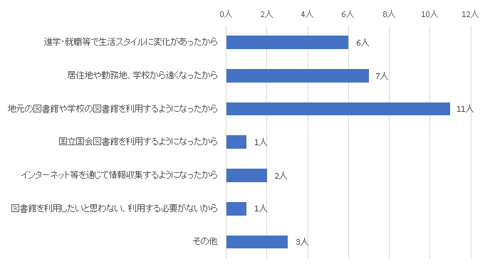 問7結果グラフ