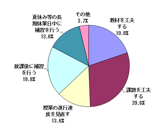 集計結果