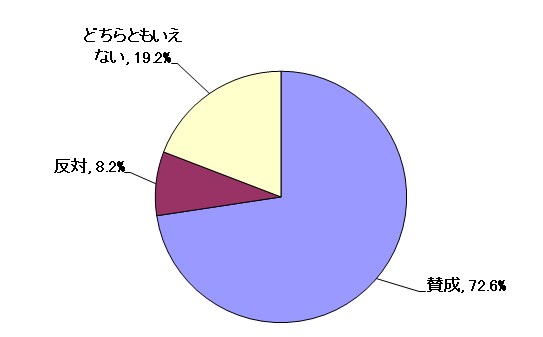 問7結果グラフ