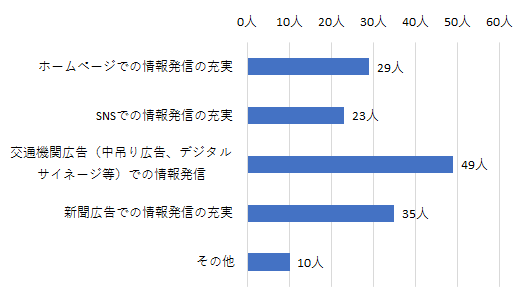 問10結果グラフ