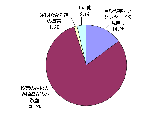 集計結果