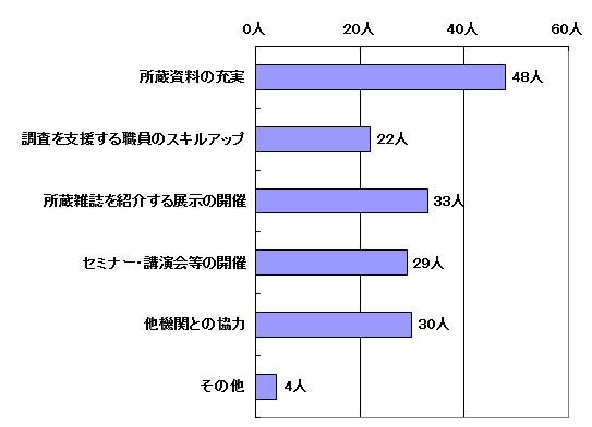 問8結果グラフ