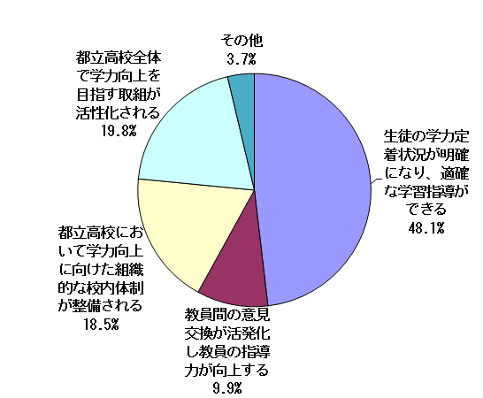 集計結果