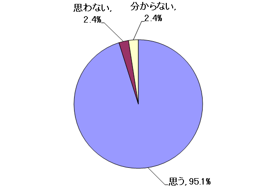 問9結果グラフ