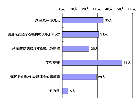 問9結果グラフ