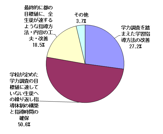 集計結果